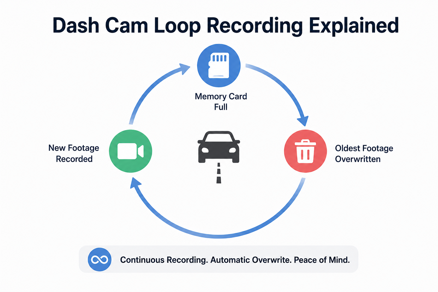 Dash Cam Loop Recording Explained